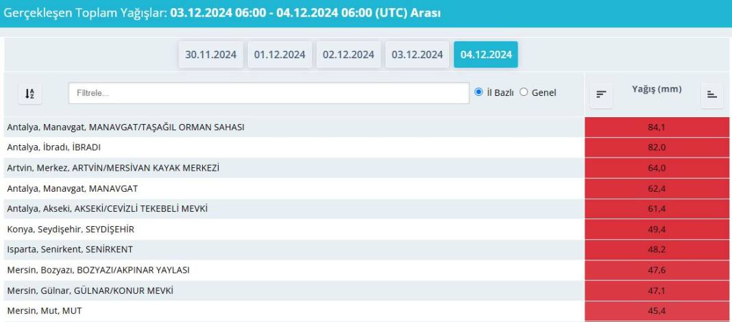 Konya, gece Türkiye'nin en çok yağış alan 3’üncü ili oldu 7